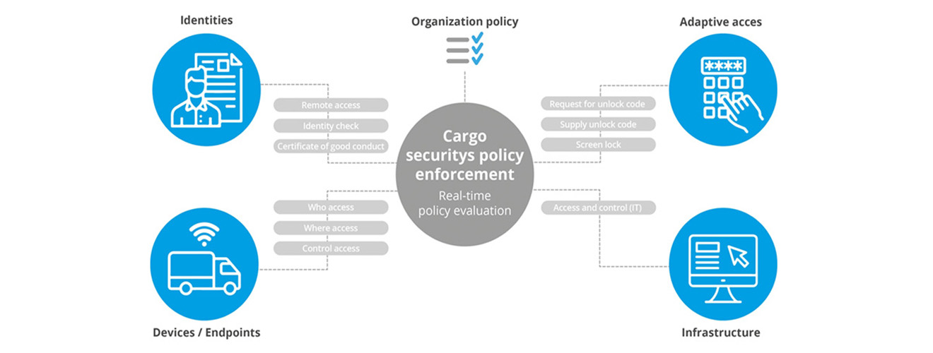 Zero Trust in cargo transport: never trust, always verify