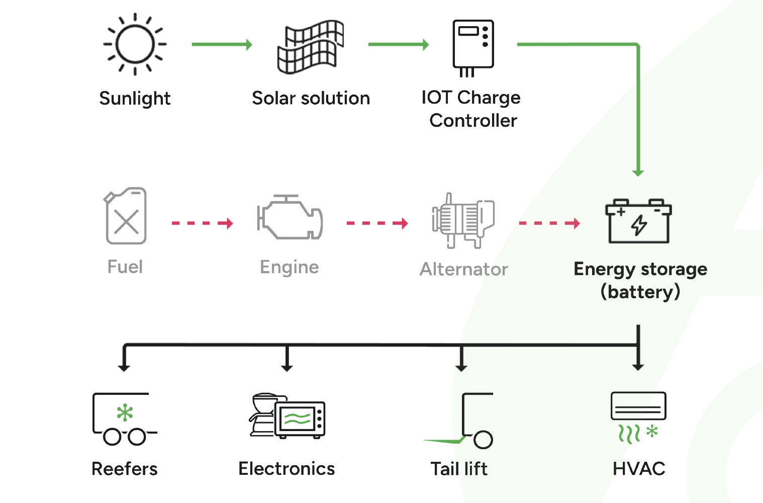 werking green energy zonnepanelen op een voertuig