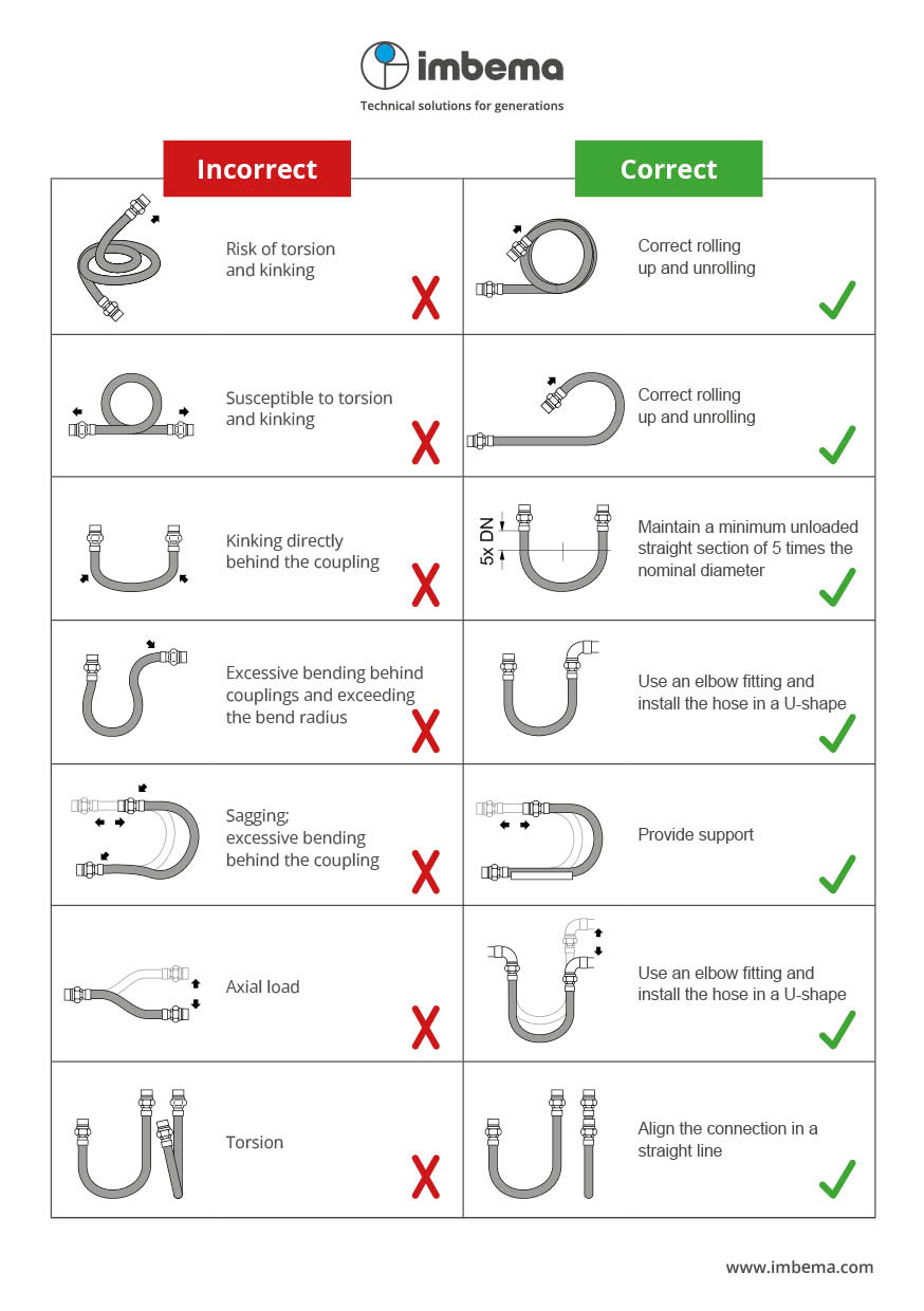 Assembly guidelines for industrial hoses