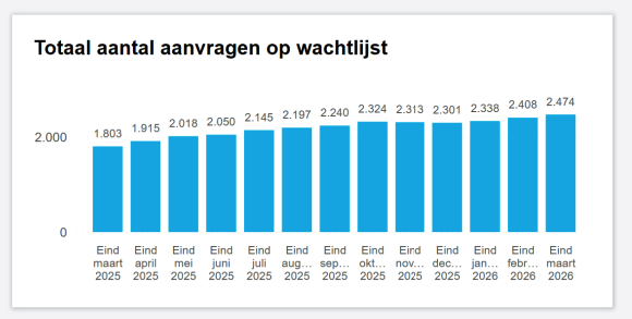 Wachtlijst netverzwarin Stedin