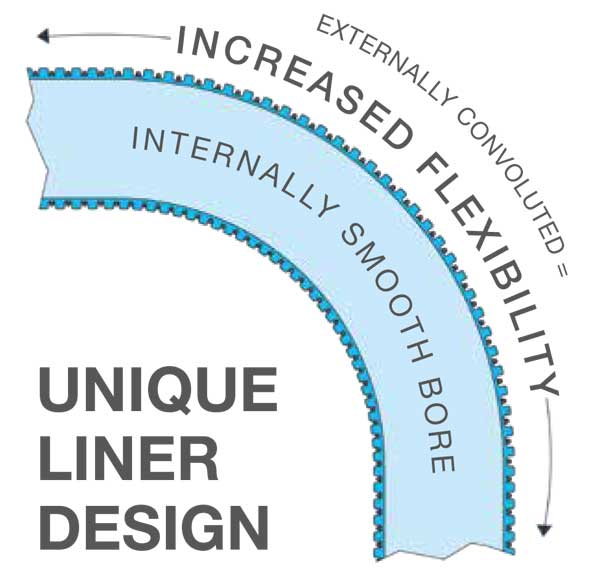 Aflex PTFE slangen unique liner design