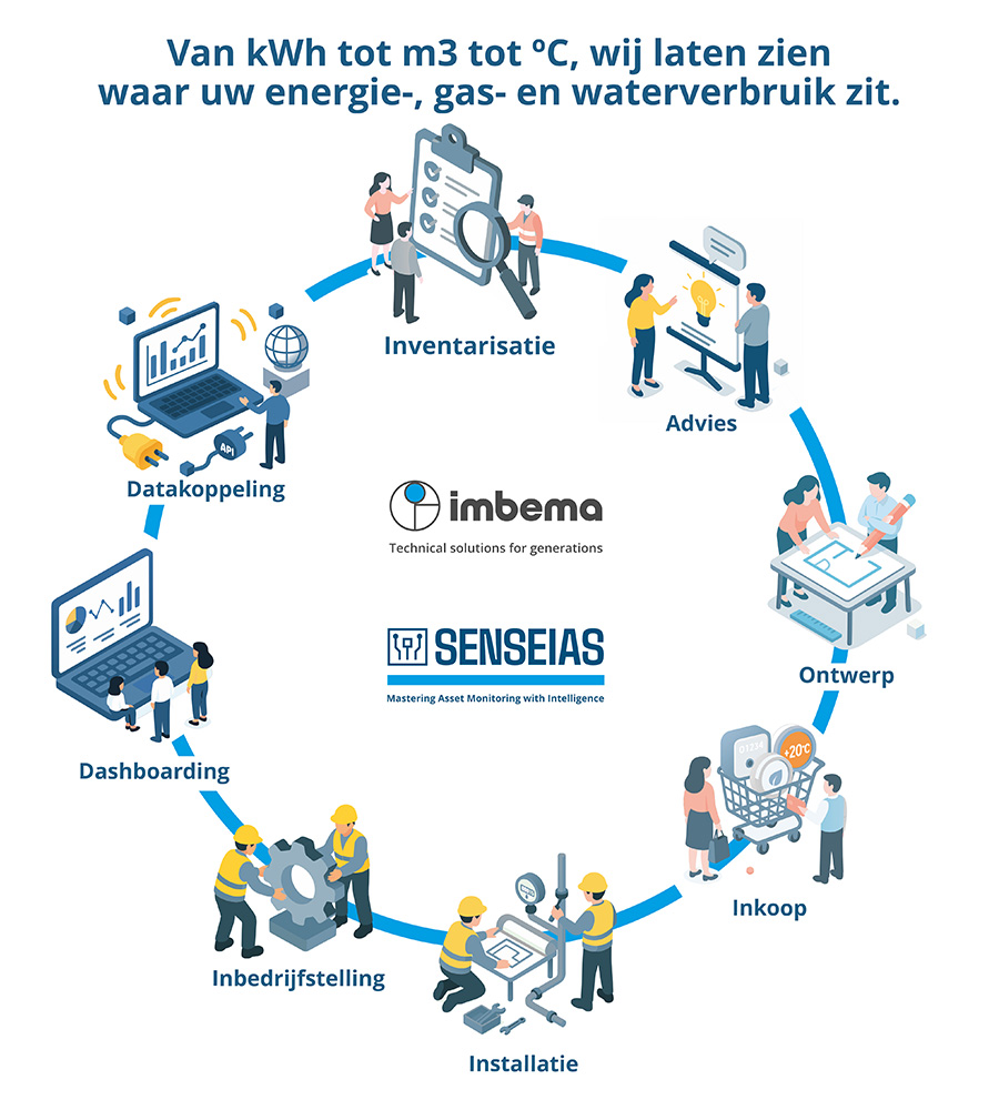 Tussenbemetering - Van kWh tot m3 tot ºC, wij laten zien  waar uw energie-, gas- en waterverbruik zit | Imbema