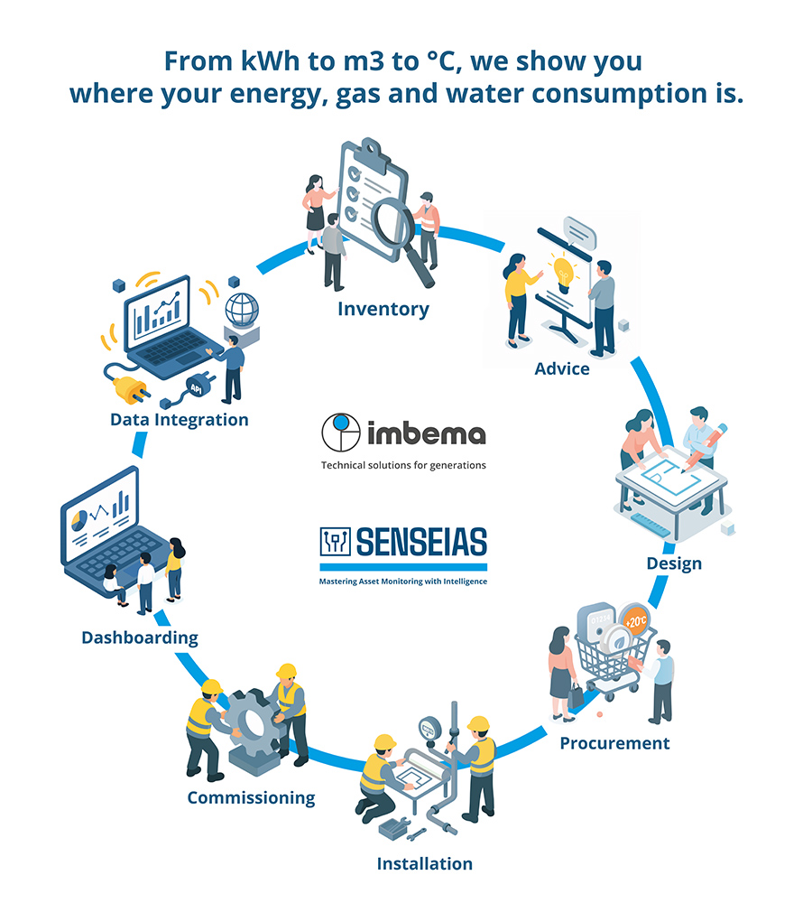 Tussenbemetering - Van kWh tot m3 tot ºC, wij laten zien  waar uw energie-, gas- en waterverbruik zit | Imbema